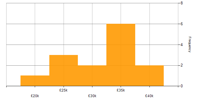 Salary histogram for Applications Support in Glasgow