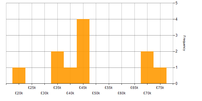 Salary histogram for Applications Support in Kent
