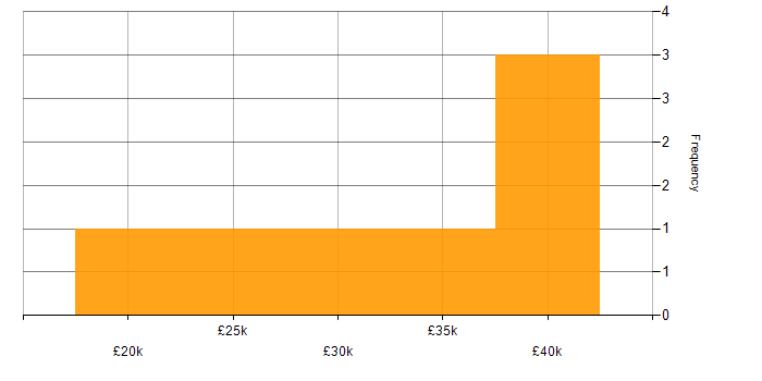 Salary histogram for Applications Support in Leeds