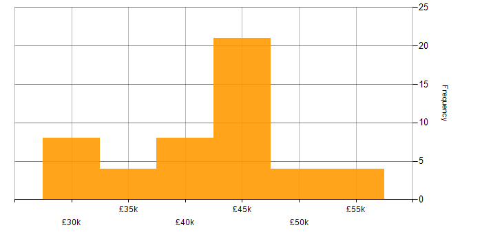 Salary histogram for Applications Support in the North West