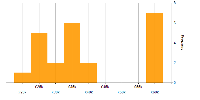 Salary histogram for Applications Support in Scotland