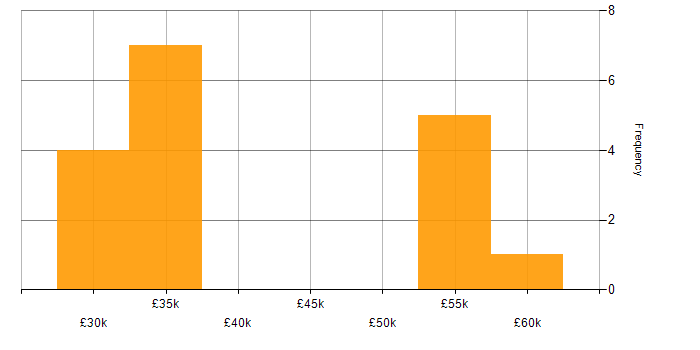 Salary histogram for Applications Support in Surrey