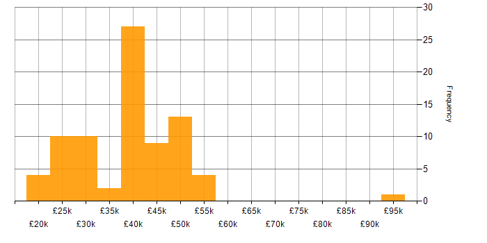 Salary histogram for Applications Support in the Thames Valley