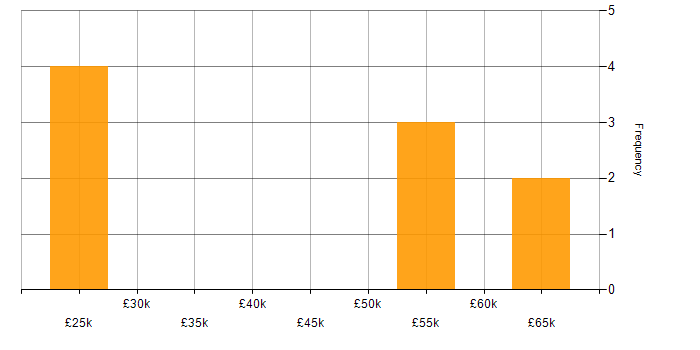 Salary histogram for Applications Support in West London