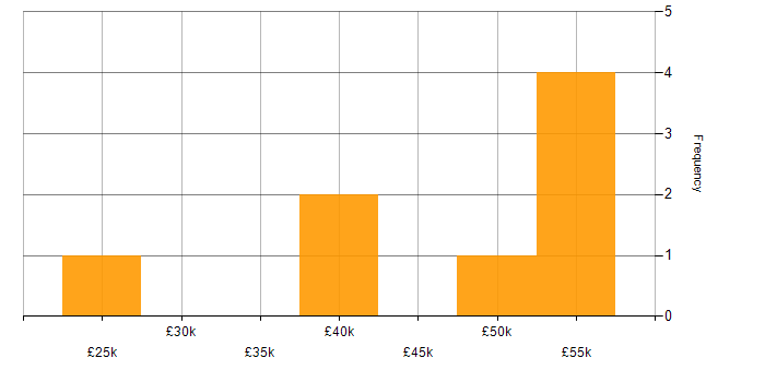 Salary histogram for Applications Support in Wiltshire
