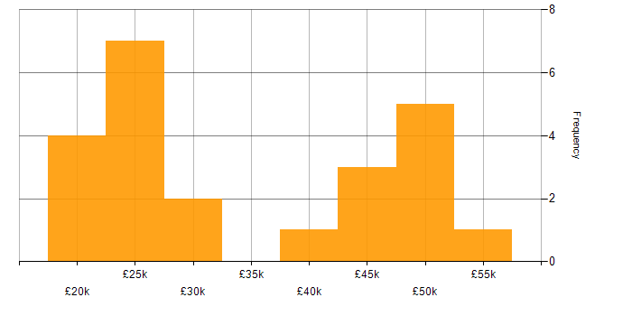 Salary histogram for Applications Support Analyst in Buckinghamshire