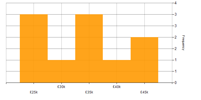 Salary histogram for Applications Support Analyst in the East of England
