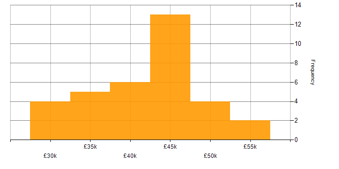 Salary histogram for Applications Support Analyst in the North West