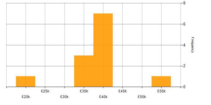 Salary histogram for Applications Support Analyst in the South West