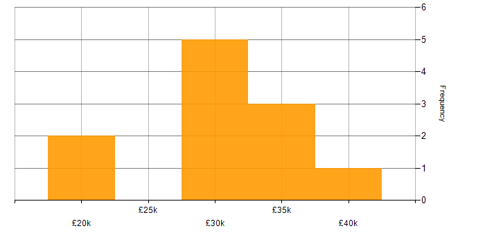 Salary histogram for Applications Support Analyst in the West Midlands