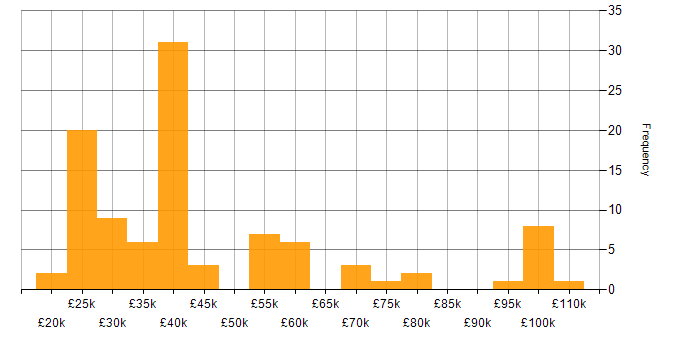 Salary histogram for Applications Support Engineer in England