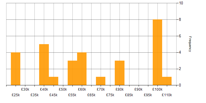 Salary histogram for Applications Support Engineer in London