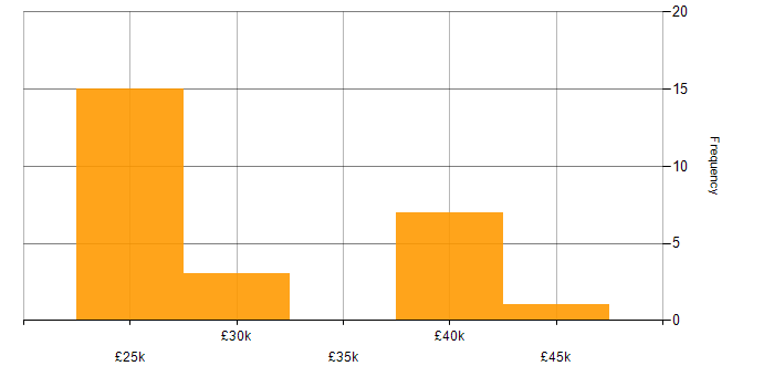 Salary histogram for Applications Support Engineer in the Midlands