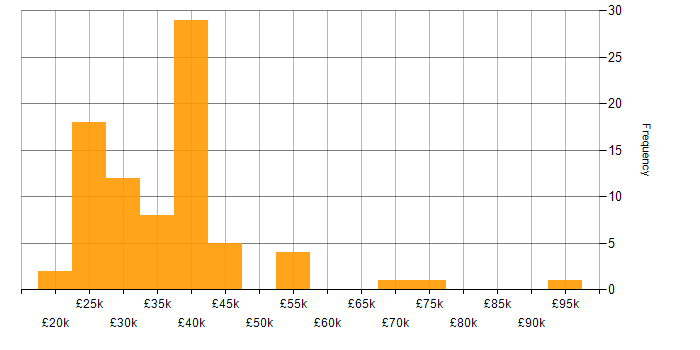Salary histogram for Applications Support Engineer in the UK excluding London