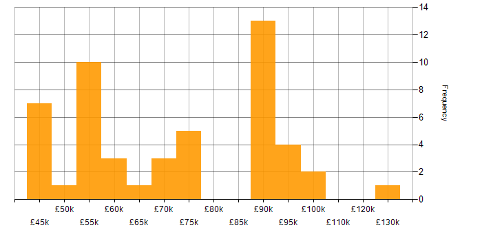 Salary histogram for Applications Support Manager in the UK