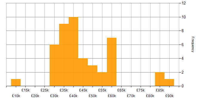 Salary histogram for ArcGIS in England
