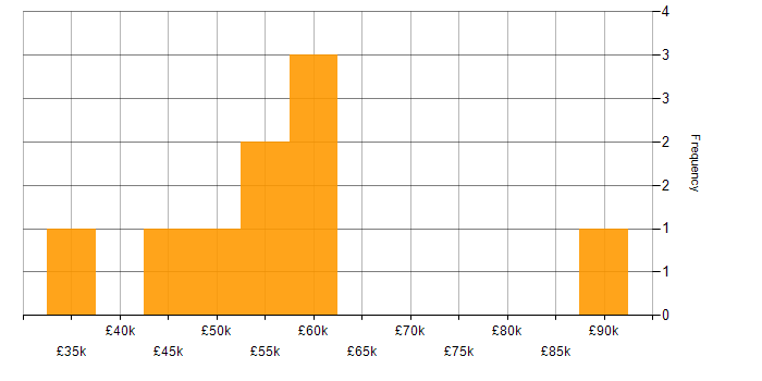 Salary histogram for ArcGIS in London