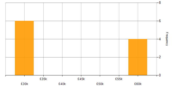 Salary histogram for ArcGIS in the South West