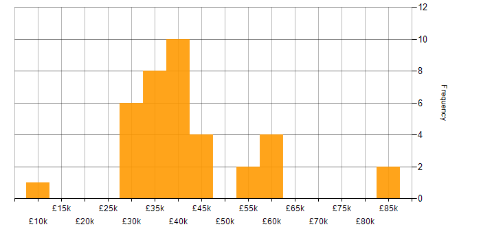 Salary histogram for ArcGIS in the UK excluding London