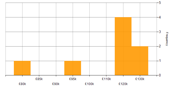 Salary histogram for ArchiMate in Central London
