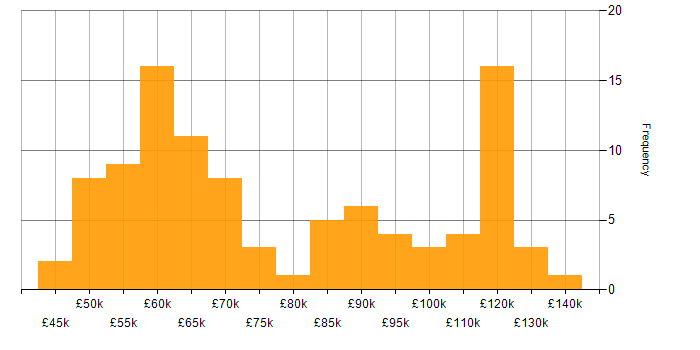 Salary histogram for ArchiMate in the UK