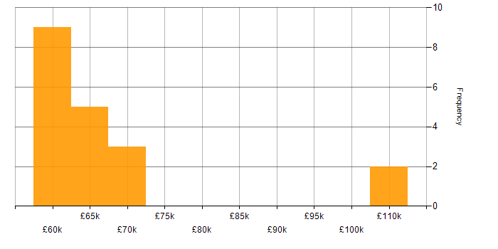 Salary histogram for ArchiMate in Wiltshire