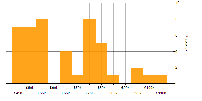 Salary histogram for Architect in Cardiff