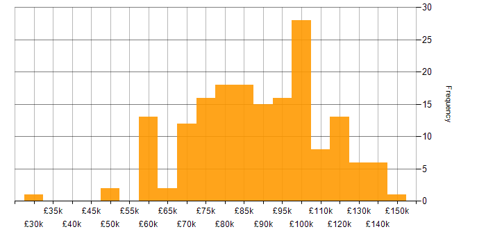 Salary histogram for Architect in the City of London