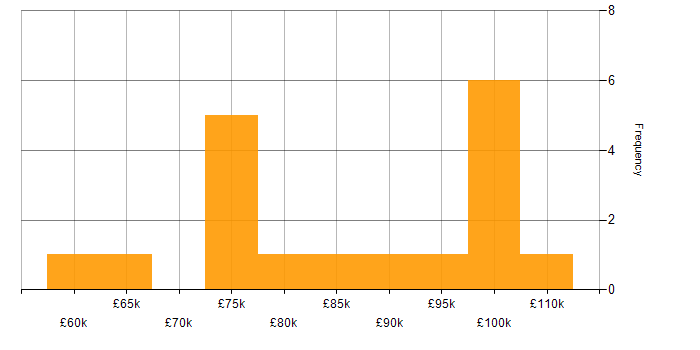 Salary histogram for Architect in County Antrim