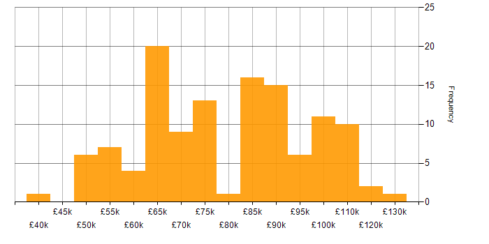 Salary histogram for Architect in the East of England
