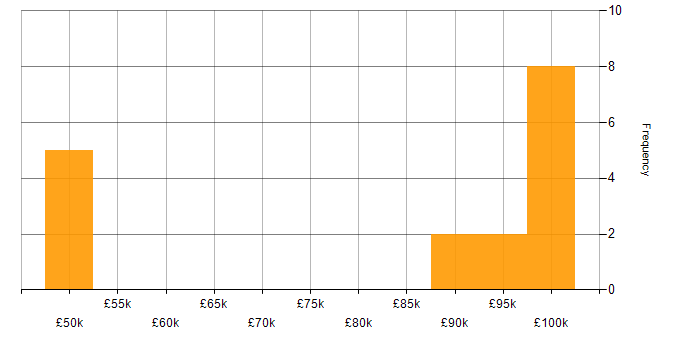 Salary histogram for Architect in Essex