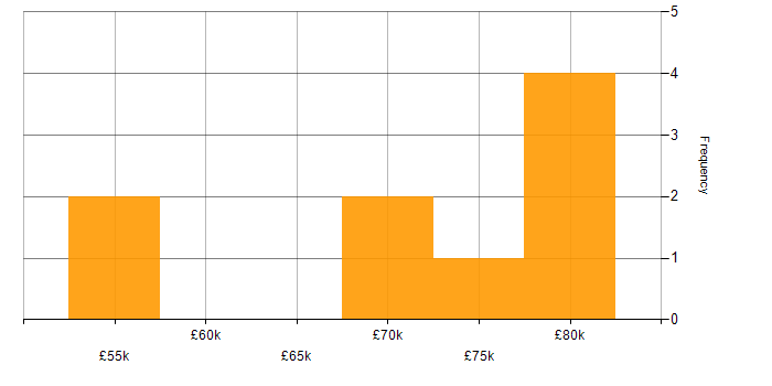 Salary histogram for Architect in Leicester