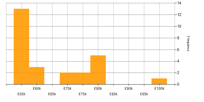 Salary histogram for Architect in Leicestershire