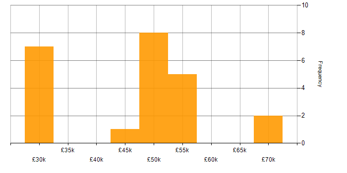 Salary histogram for Architect in Lincoln