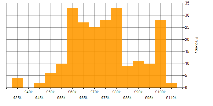 Salary histogram for Architect in Manchester
