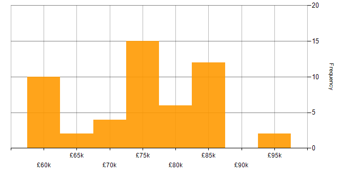 Salary histogram for Architect in the North East