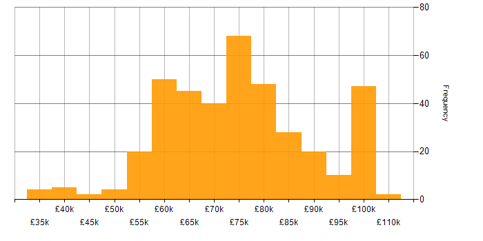 Salary histogram for Architect in the North West