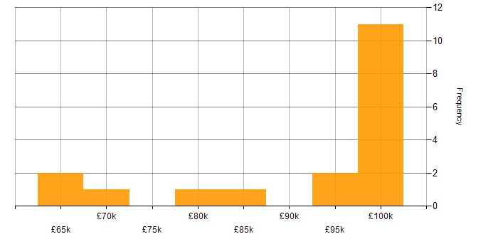 Salary histogram for Architect in North Yorkshire