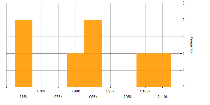 Salary histogram for Architect in Northamptonshire