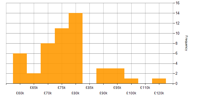 Salary histogram for Architect in Reading