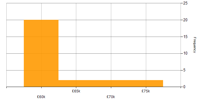 Salary histogram for Architect in Solihull