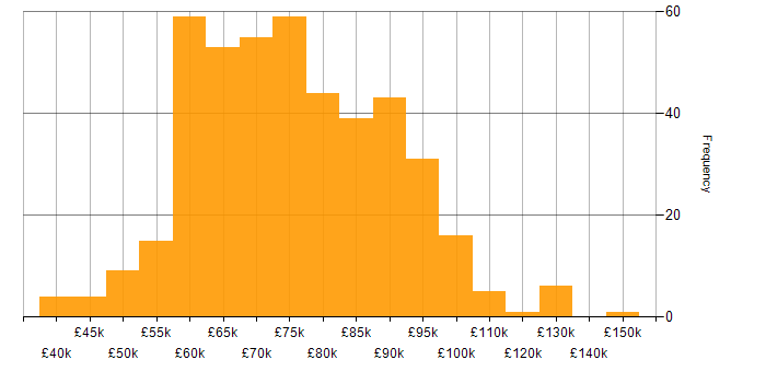 Salary histogram for Architect in the South East
