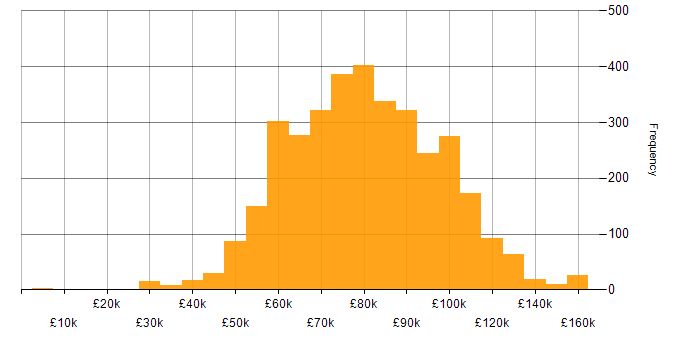 Salary histogram for Architect in the UK