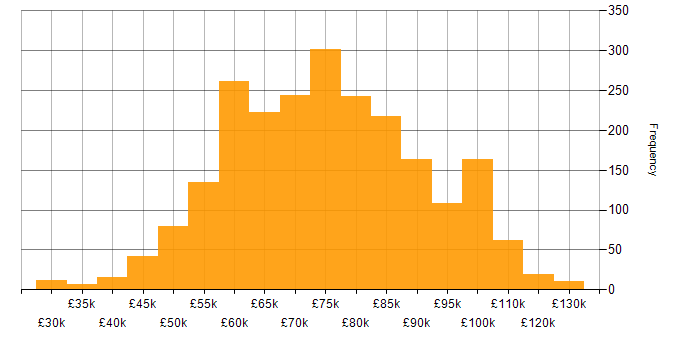 Salary histogram for Architect in the UK excluding London