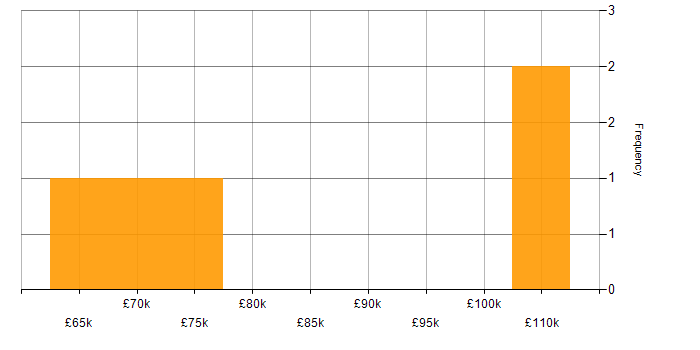 Salary histogram for Architect in Watford