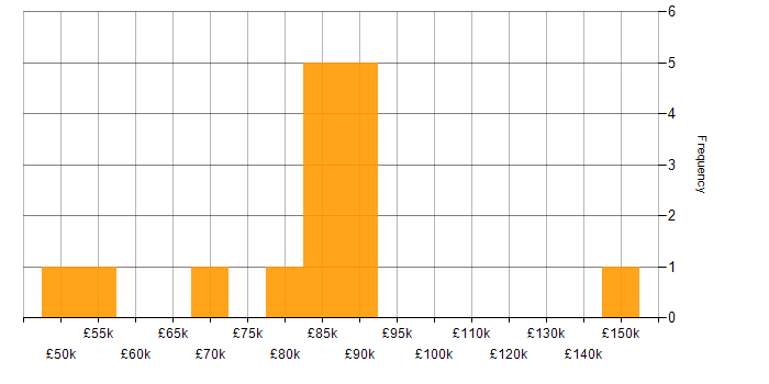 Salary histogram for Architect in West London
