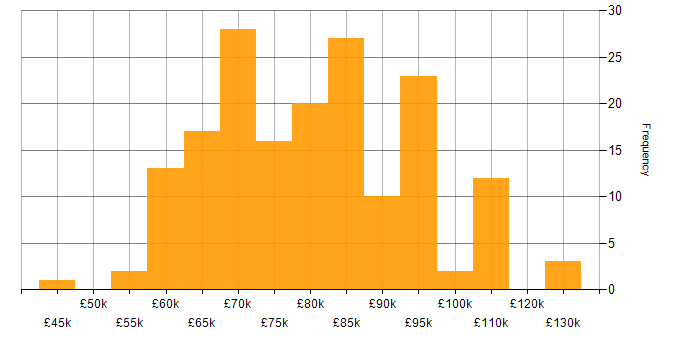 Salary histogram for Architect in West Yorkshire