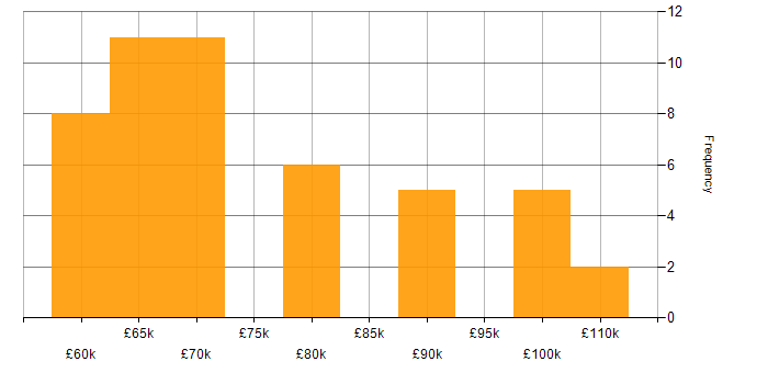 Salary histogram for Architect in Wiltshire