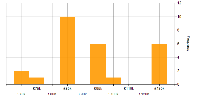 Salary histogram for Architect in Woking