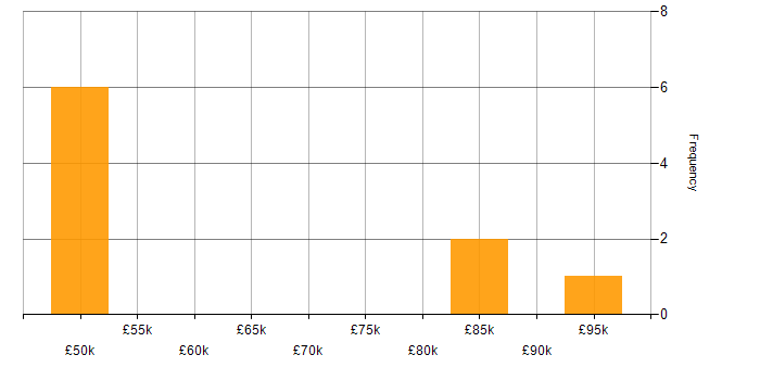 Salary histogram for Architectural Design in Cheshire